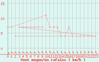 Courbe de la force du vent pour Kikinda