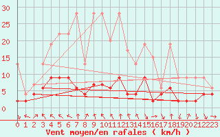 Courbe de la force du vent pour Vaduz