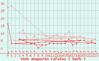 Courbe de la force du vent pour Carpentras (84)
