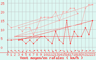 Courbe de la force du vent pour Gornergrat