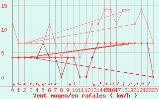 Courbe de la force du vent pour Waldmunchen