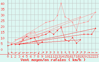 Courbe de la force du vent pour Reims-Prunay (51)