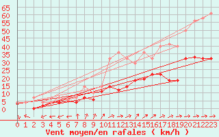 Courbe de la force du vent pour Messstetten