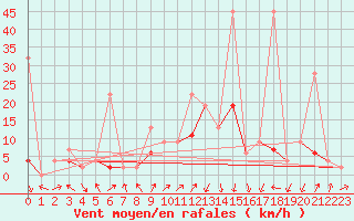 Courbe de la force du vent pour Hallau