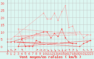Courbe de la force du vent pour Epinal (88)