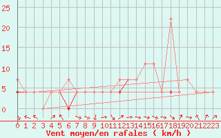 Courbe de la force du vent pour Skamdal