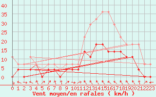 Courbe de la force du vent pour Slovenj Gradec