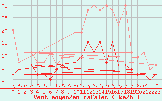 Courbe de la force du vent pour Bergn / Latsch