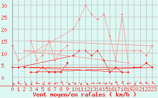 Courbe de la force du vent pour Buffalora