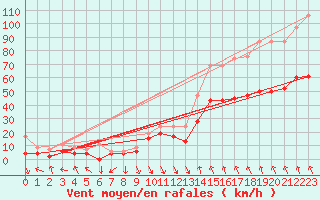 Courbe de la force du vent pour Altdorf