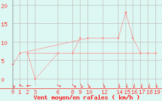 Courbe de la force du vent pour Tabas