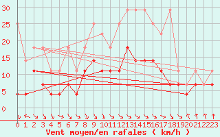 Courbe de la force du vent pour Wernigerode