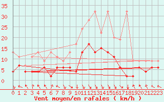 Courbe de la force du vent pour Montagnier, Bagnes