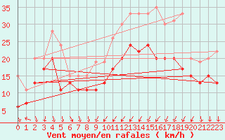 Courbe de la force du vent pour Alistro (2B)