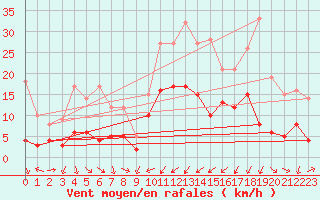 Courbe de la force du vent pour Peaugres (07)