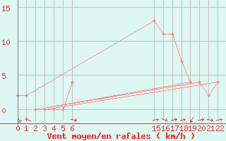 Courbe de la force du vent pour Caserta