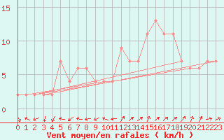Courbe de la force du vent pour Zamora