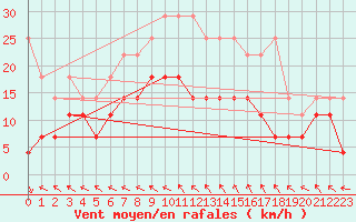 Courbe de la force du vent pour Marnitz