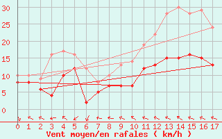 Courbe de la force du vent pour Toussus-le-Noble (78)