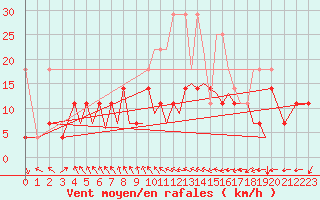 Courbe de la force du vent pour Baden Wurttemberg, Neuostheim