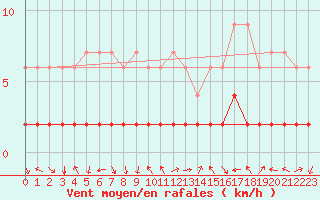 Courbe de la force du vent pour Bergn / Latsch