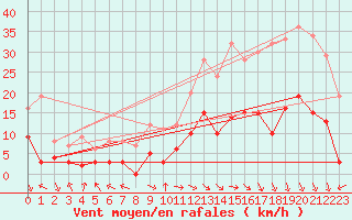 Courbe de la force du vent pour Carpentras (84)