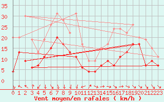 Courbe de la force du vent pour Bordeaux (33)