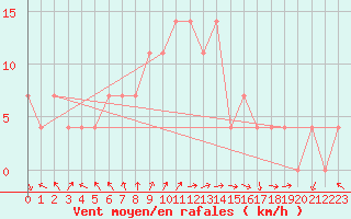 Courbe de la force du vent pour Schaerding