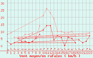 Courbe de la force du vent pour Waldmunchen