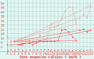 Courbe de la force du vent pour Ulrichen