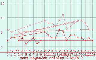 Courbe de la force du vent pour Waldmunchen