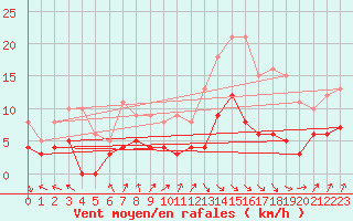 Courbe de la force du vent pour Dax (40)