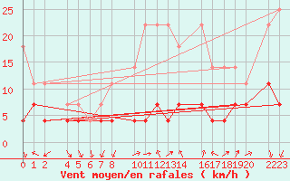 Courbe de la force du vent pour Santa Elena