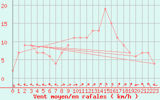 Courbe de la force du vent pour Isle Of Portland