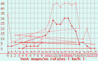 Courbe de la force du vent pour Visp