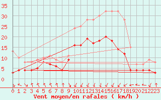 Courbe de la force du vent pour Deuselbach