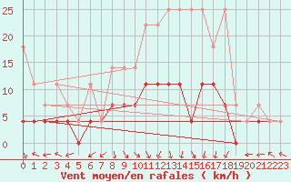 Courbe de la force du vent pour Bamberg