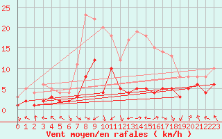 Courbe de la force du vent pour Leutkirch-Herlazhofen