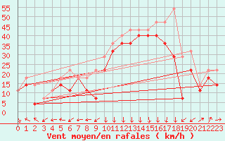 Courbe de la force du vent pour Rauma Kylmapihlaja