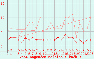 Courbe de la force du vent pour Laroque (34)