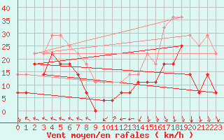Courbe de la force du vent pour Roros