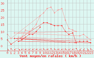 Courbe de la force du vent pour Feuchtwangen-Heilbronn