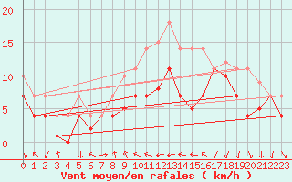 Courbe de la force du vent pour Geisenheim