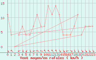 Courbe de la force du vent pour Eger