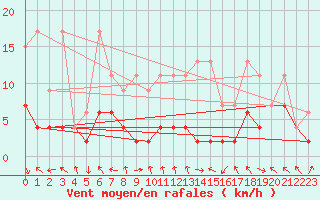 Courbe de la force du vent pour Gornergrat