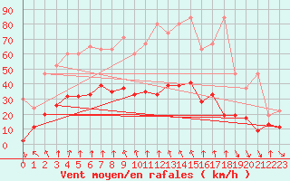 Courbe de la force du vent pour Evionnaz