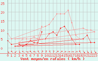 Courbe de la force du vent pour Ahaus