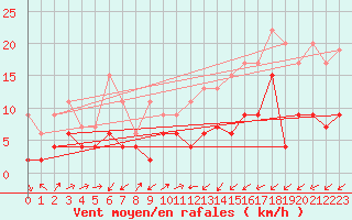 Courbe de la force du vent pour Sattel-Aegeri (Sw)