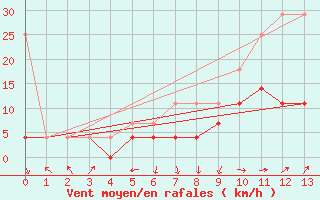 Courbe de la force du vent pour Offenbach Wetterpar