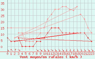 Courbe de la force du vent pour Montauban (82)